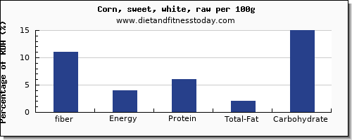 fiber and nutrition facts in sweet corn per 100g